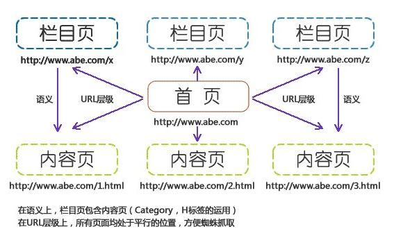網(wǎng)站內(nèi)容結(jié)構(gòu)